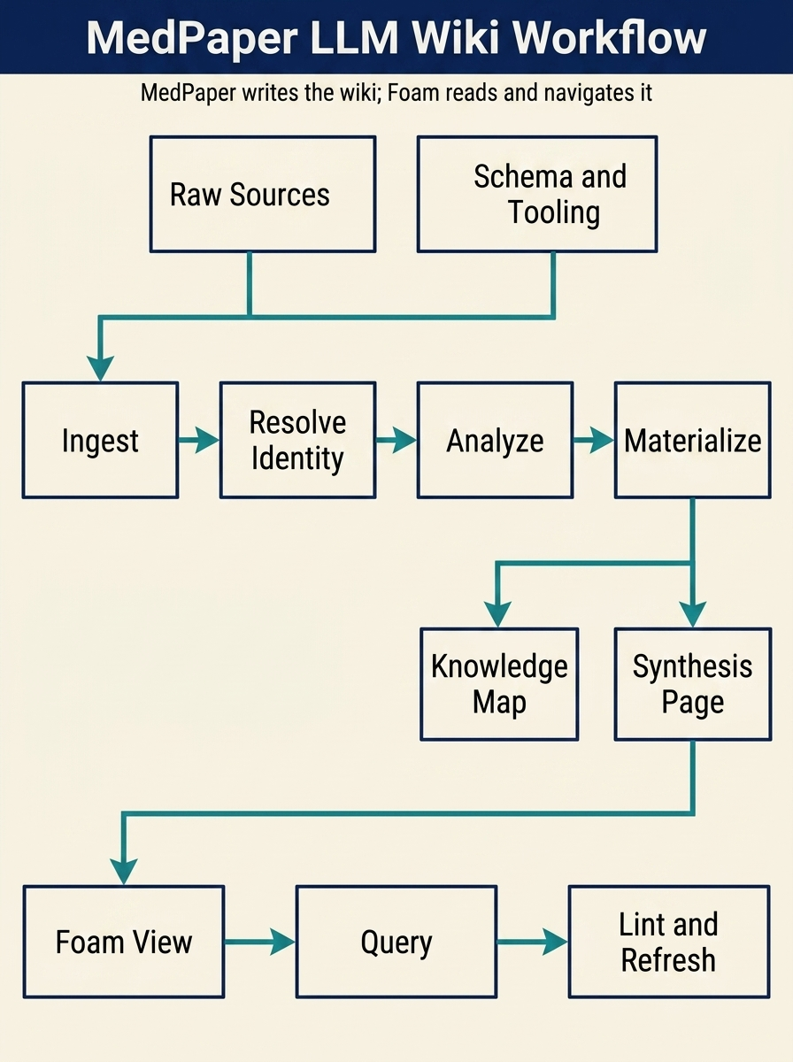 MedPaper LLM Wiki Workflow